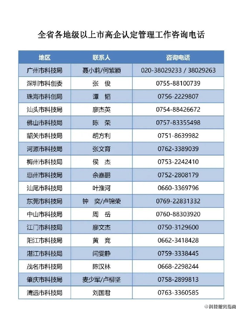 5.全省各地級(jí)以上市高企認(rèn)定管理工作咨詢電話1.jpg