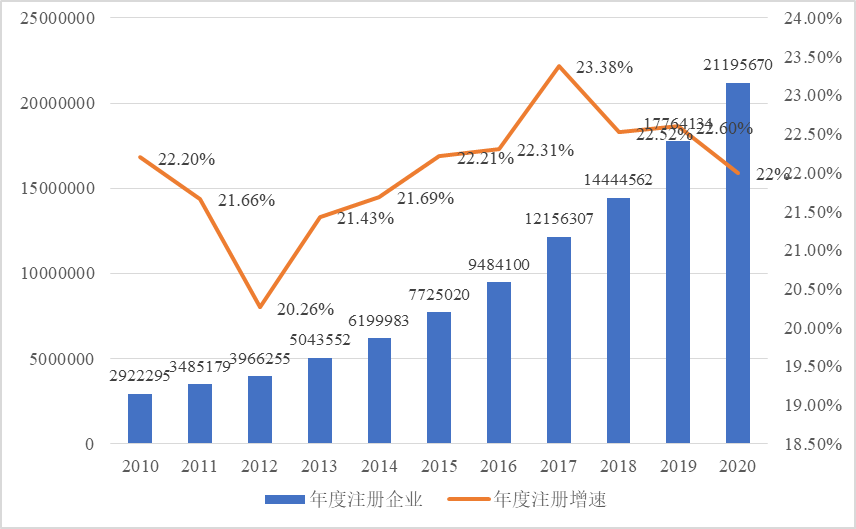 2010-2020年我國(guó)中小企業(yè)年度注冊(cè)數(shù)量及其增速.png