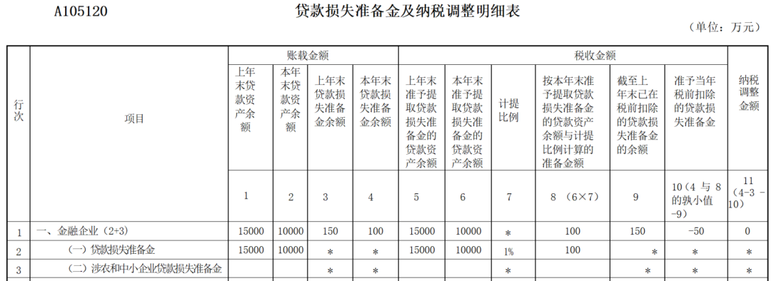 填寫《貸款損失準備金及納稅調整明細表》(A105120).png