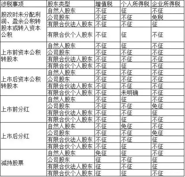自然人、公司和合伙企業股東涉稅大全