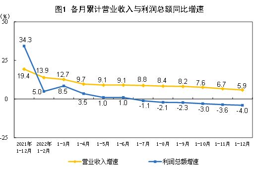 2022年全國規模以上工業企業利潤下降4.0%