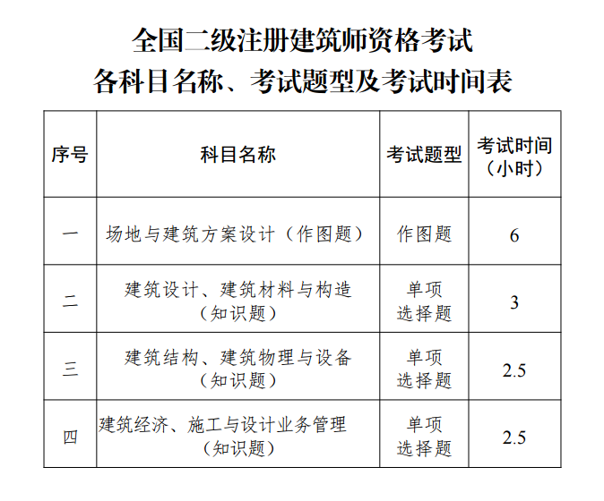 圖片1-全國(guó)二級(jí)注冊(cè)建筑師資格考試大綱(2022年版) 注建公告第304號(hào).png
