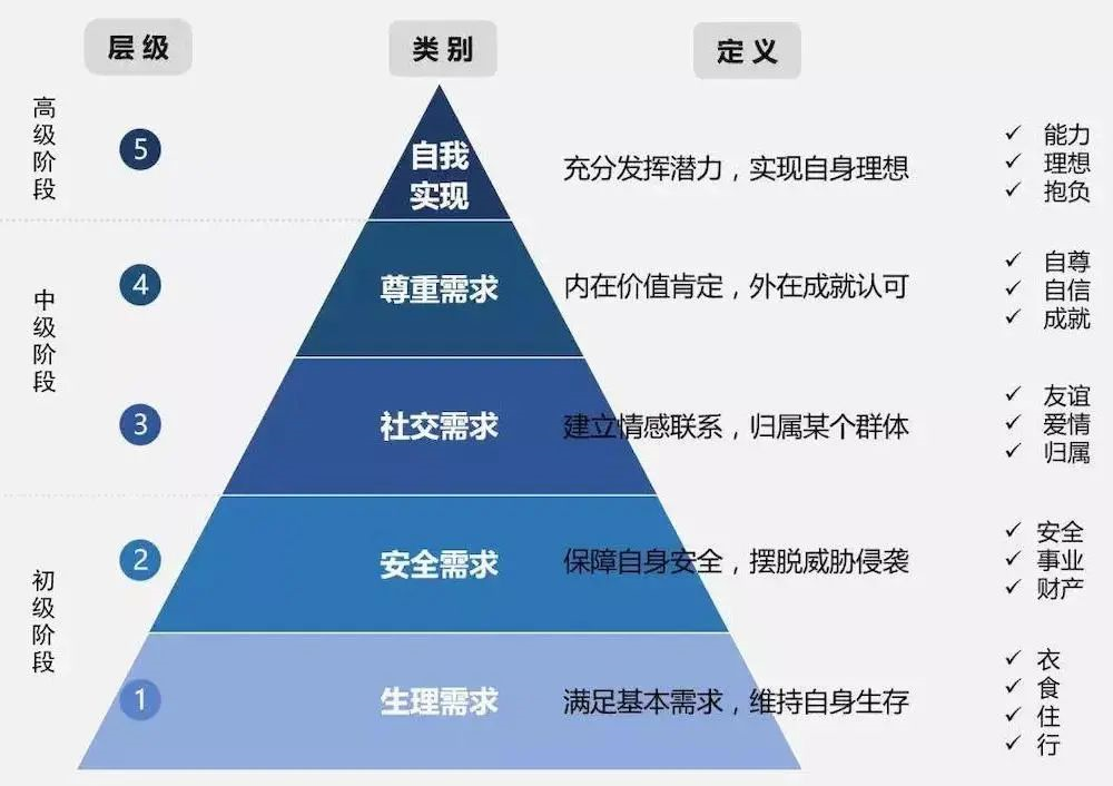 如何從員工需求出發進行有效激勵?