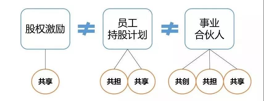 股權(quán)激勵、員工持股計劃、事業(yè)合伙人，你都搞明白了嗎?